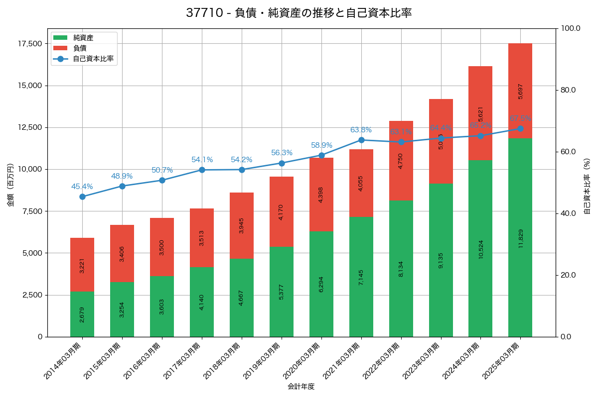 負債・純資産と自己資本比率の推移グラフ
