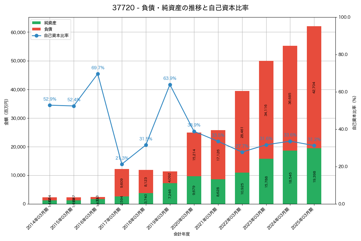 負債・純資産と自己資本比率の推移グラフ