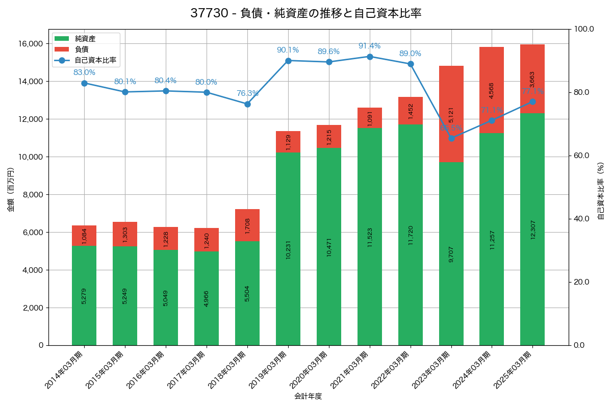 負債・純資産と自己資本比率の推移グラフ