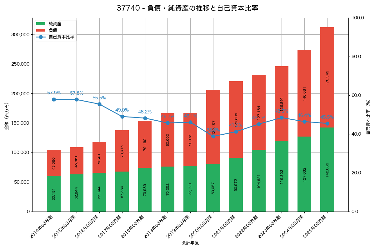 負債・純資産と自己資本比率の推移グラフ
