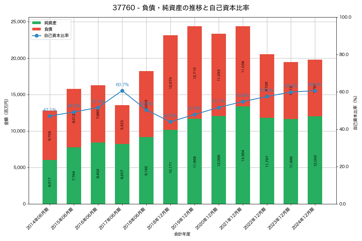 負債・純資産と自己資本比率の推移グラフ