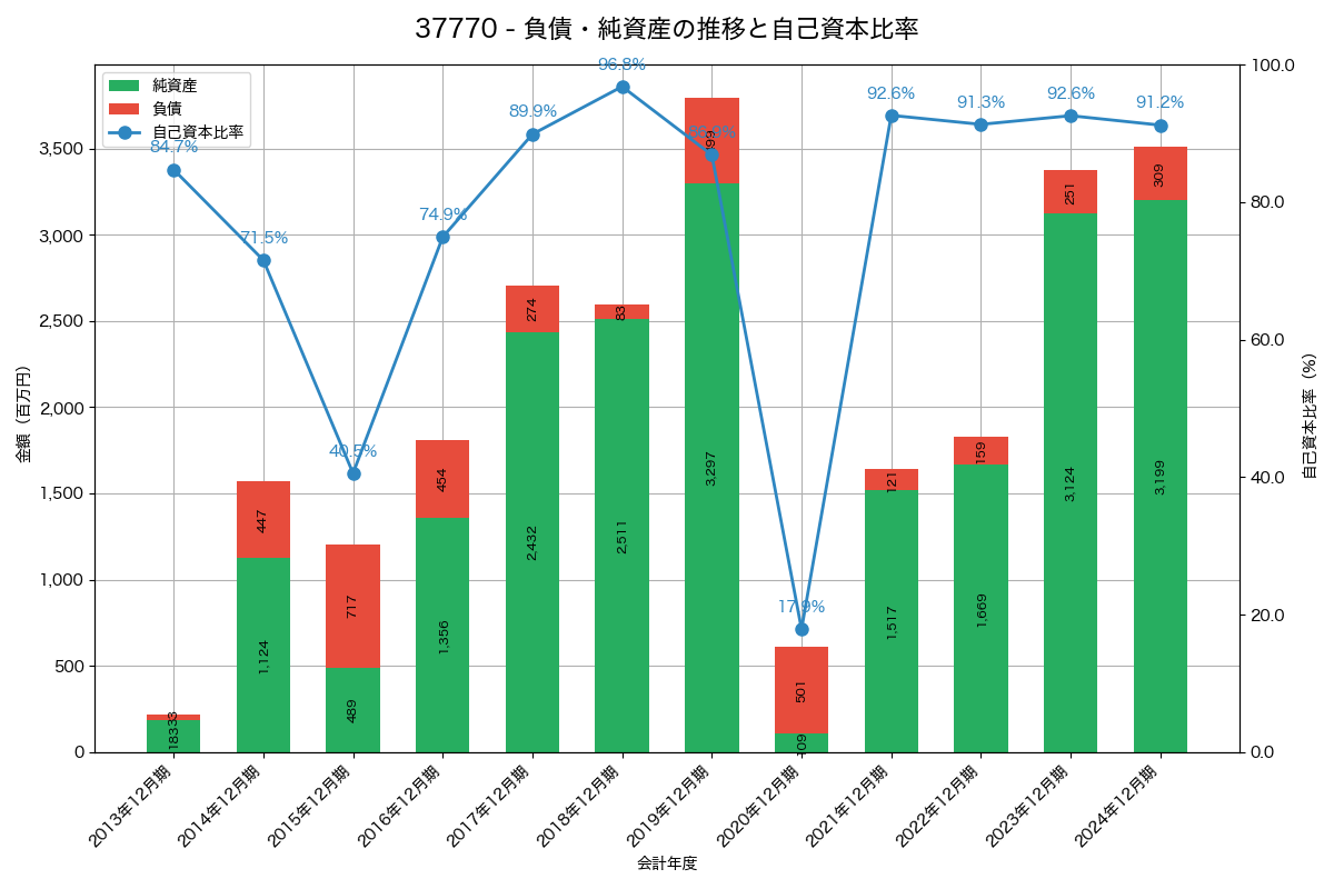 負債・純資産と自己資本比率の推移グラフ