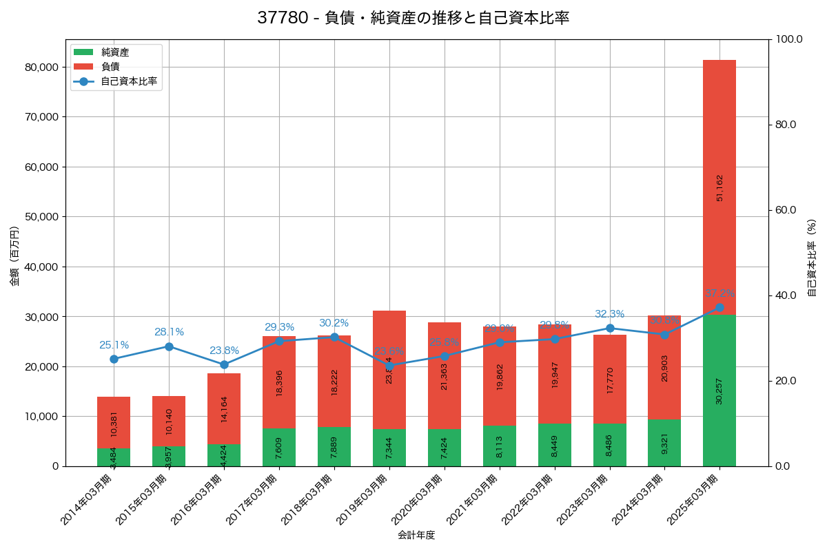 負債・純資産と自己資本比率の推移グラフ