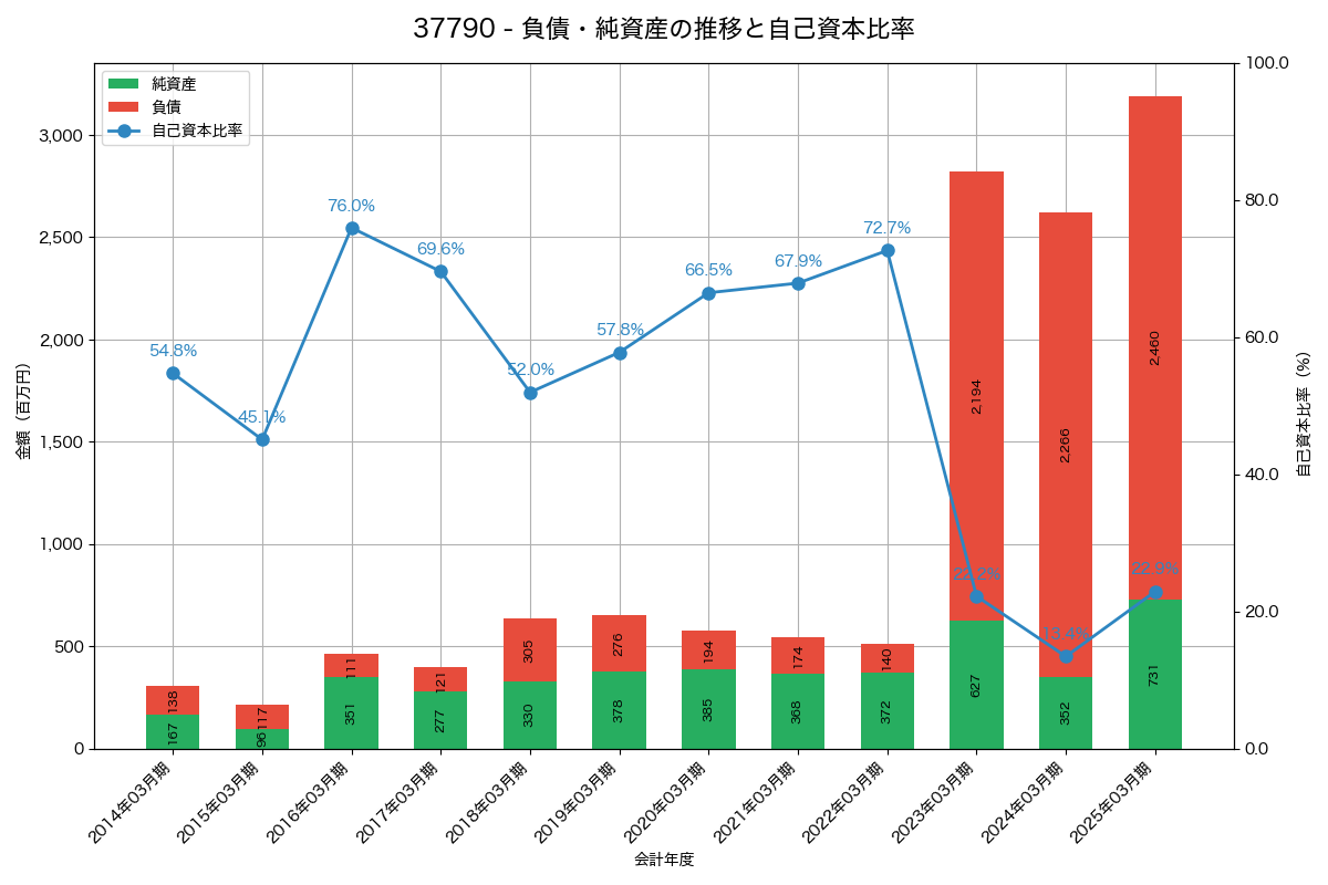負債・純資産と自己資本比率の推移グラフ