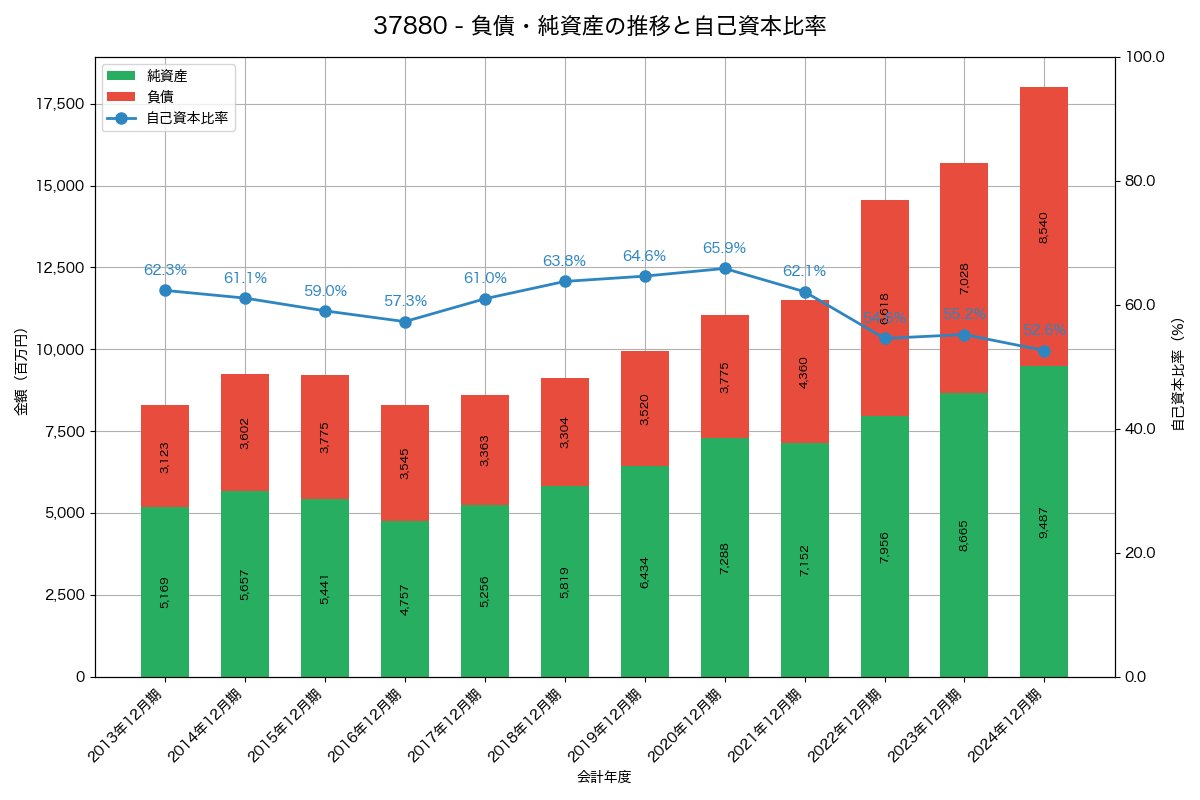負債・純資産と自己資本比率の推移グラフ