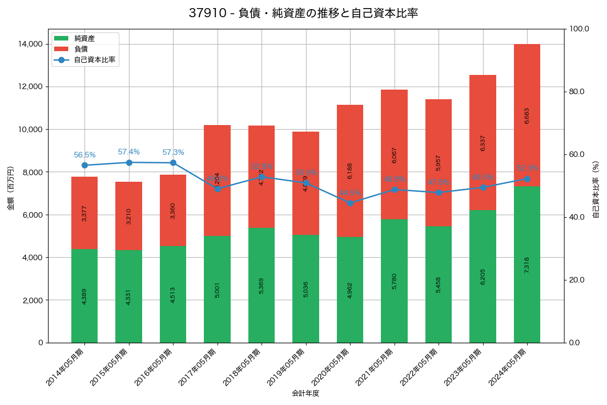 負債・純資産と自己資本比率の推移グラフ