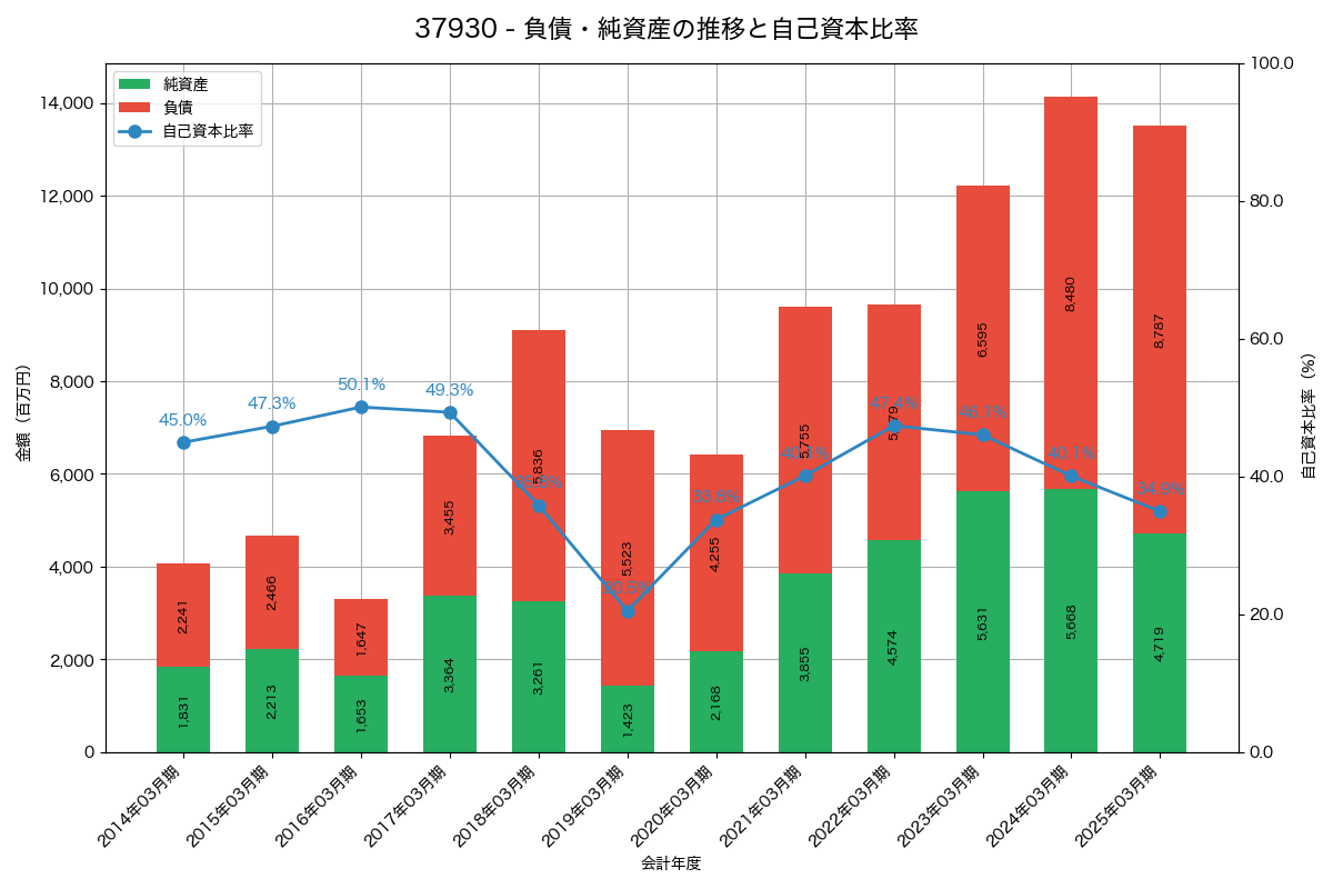 負債・純資産と自己資本比率の推移グラフ