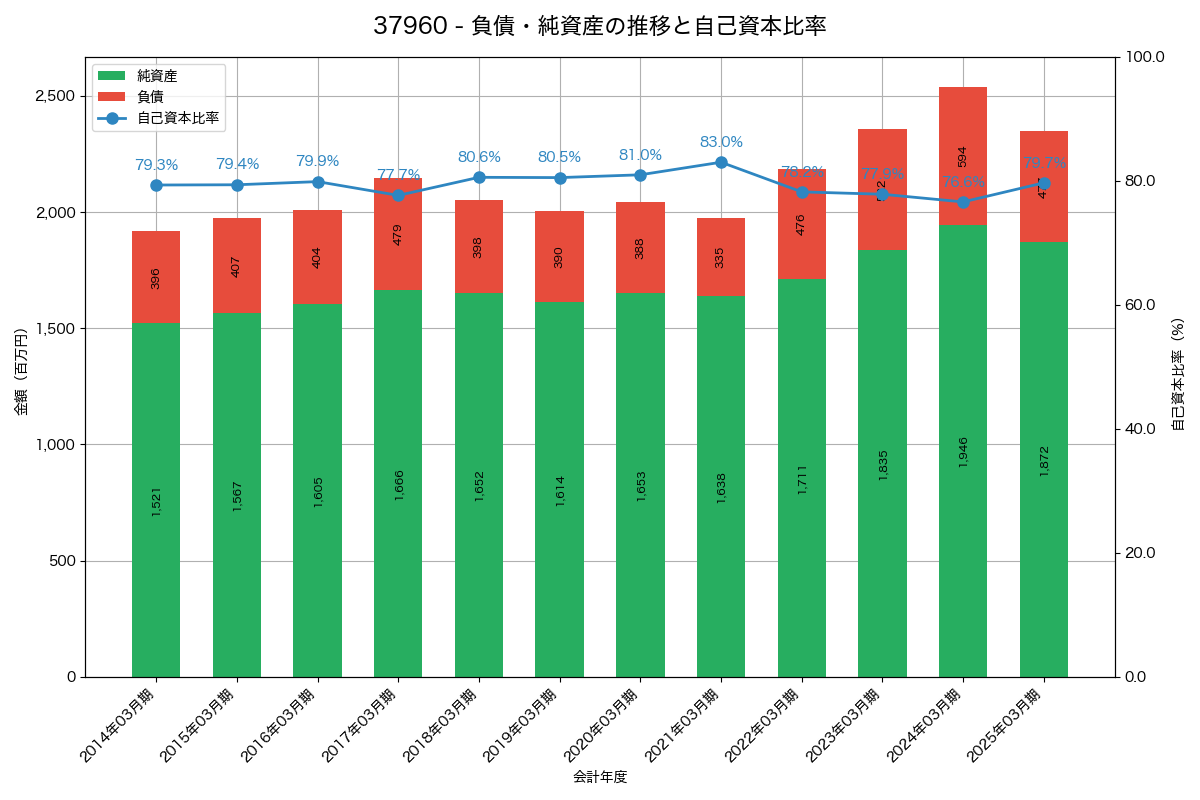 負債・純資産と自己資本比率の推移グラフ