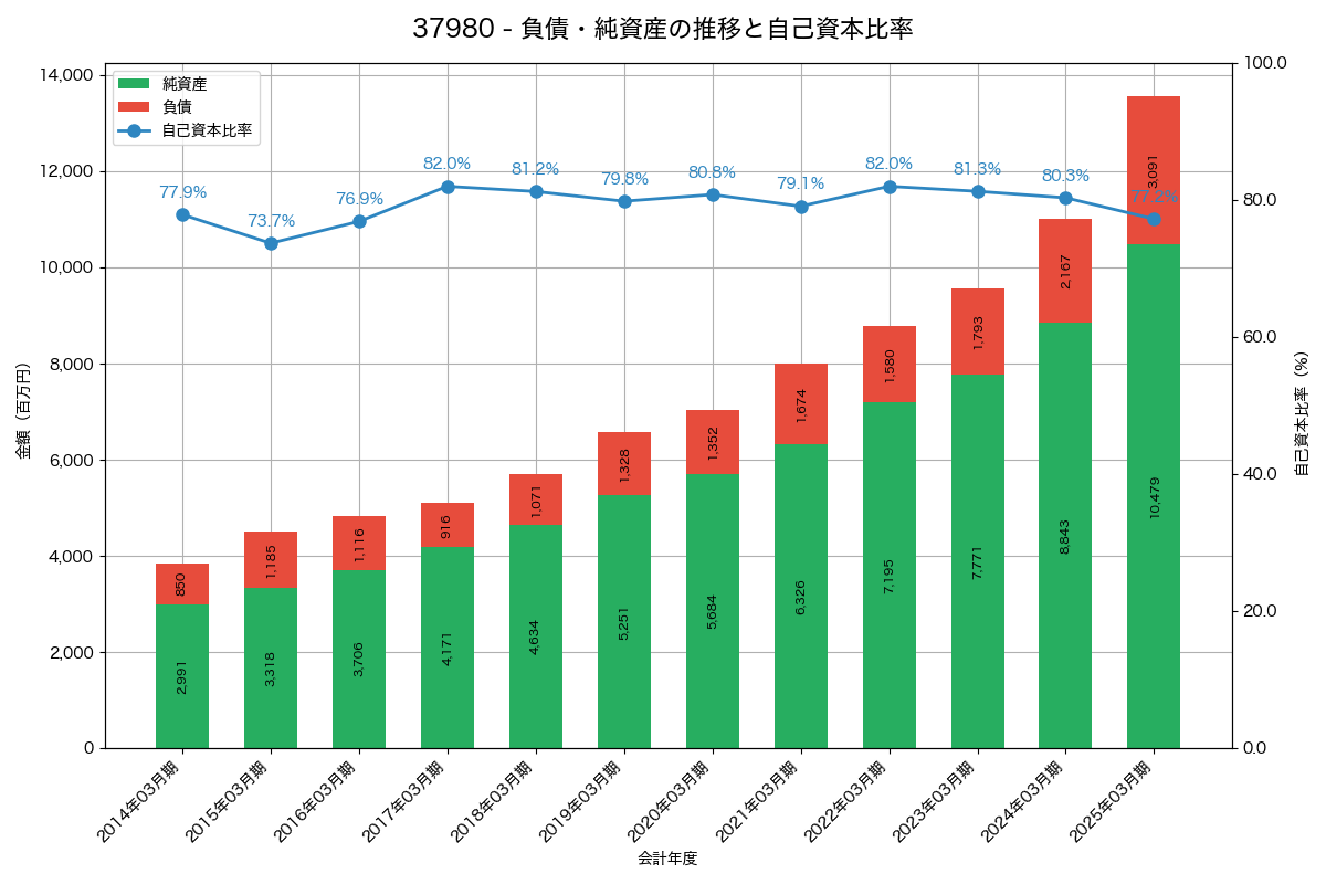 負債・純資産と自己資本比率の推移グラフ