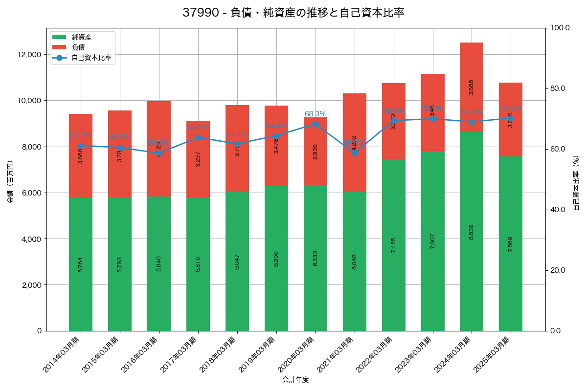 負債・純資産と自己資本比率の推移グラフ