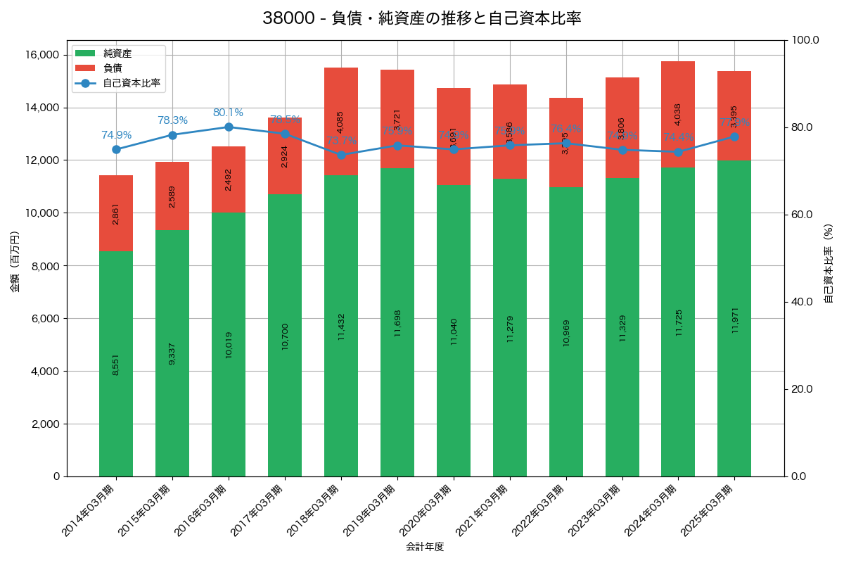 負債・純資産と自己資本比率の推移グラフ