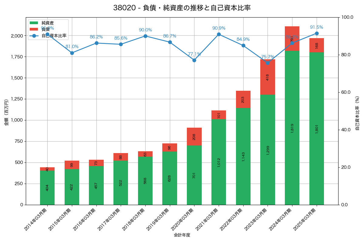 負債・純資産と自己資本比率の推移グラフ