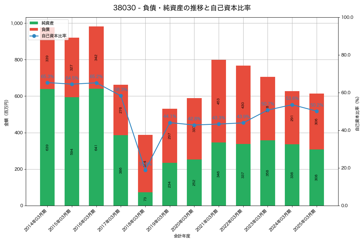 負債・純資産と自己資本比率の推移グラフ