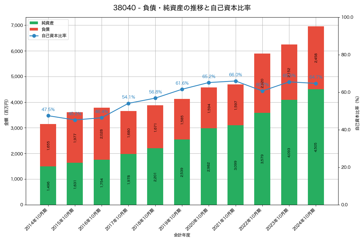 負債・純資産と自己資本比率の推移グラフ