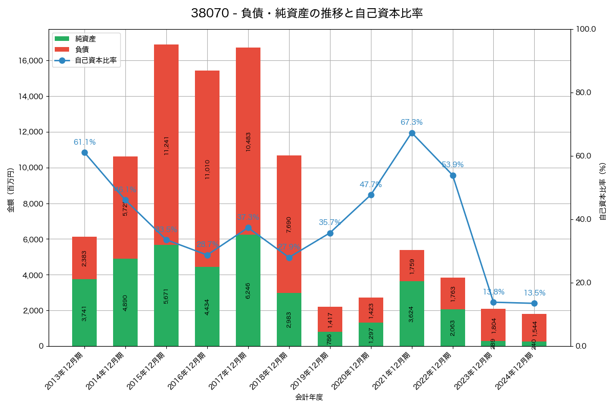 負債・純資産と自己資本比率の推移グラフ