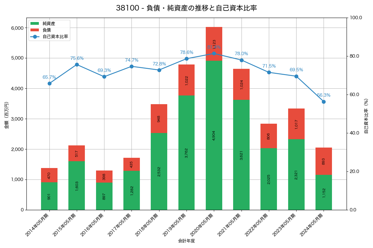 負債・純資産と自己資本比率の推移グラフ