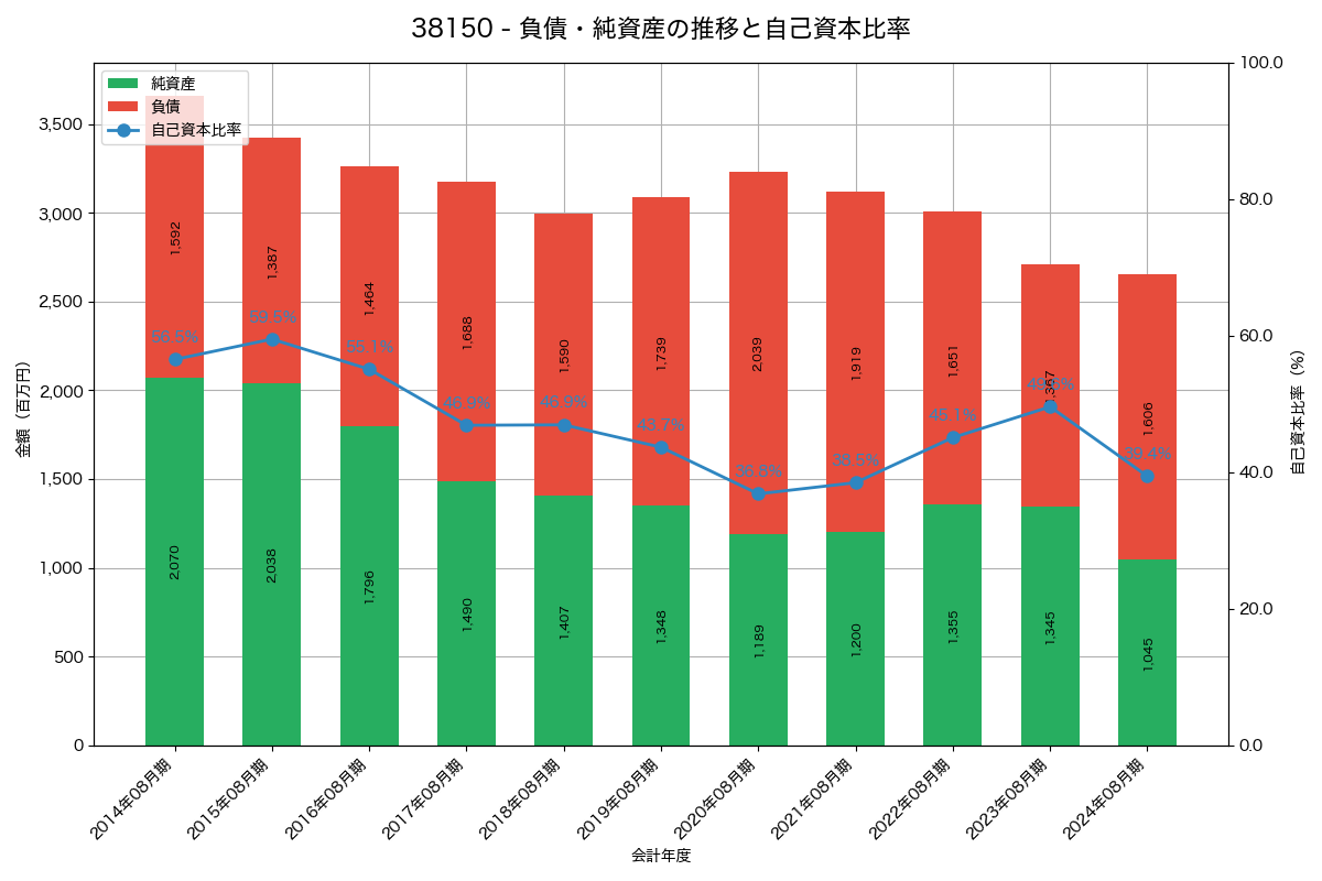 負債・純資産と自己資本比率の推移グラフ