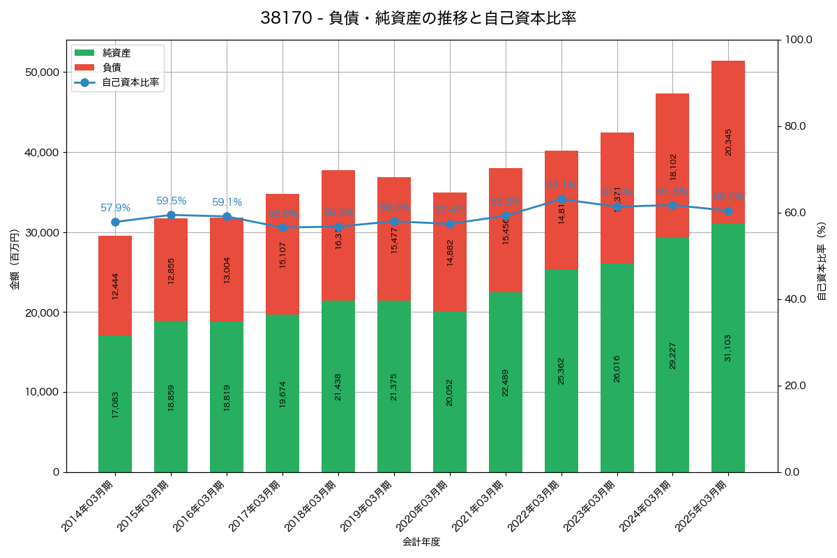 負債・純資産と自己資本比率の推移グラフ