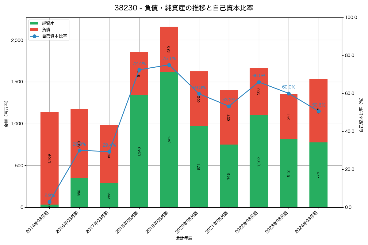 負債・純資産と自己資本比率の推移グラフ