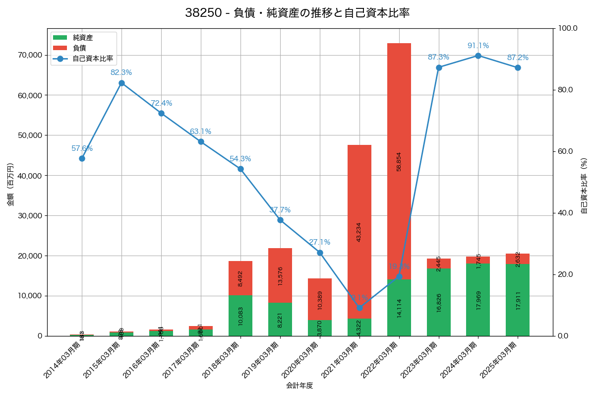 負債・純資産と自己資本比率の推移グラフ