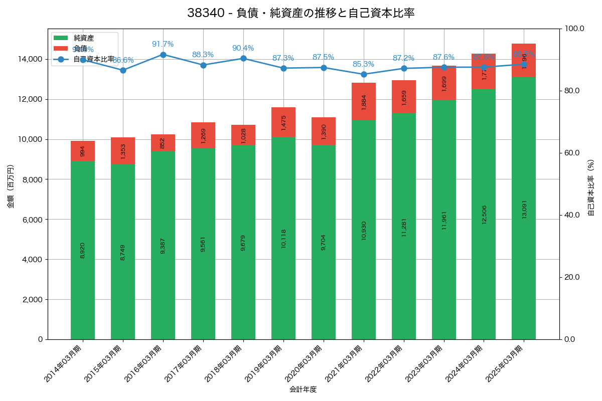負債・純資産と自己資本比率の推移グラフ