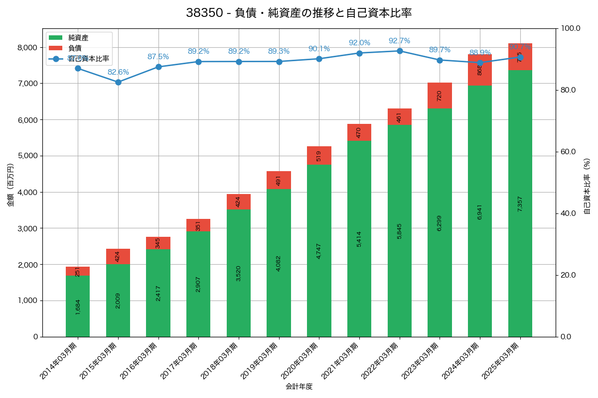 負債・純資産と自己資本比率の推移グラフ