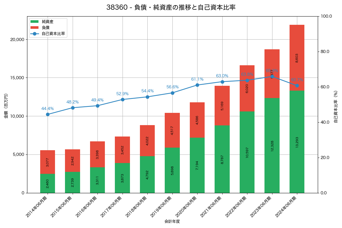 負債・純資産と自己資本比率の推移グラフ