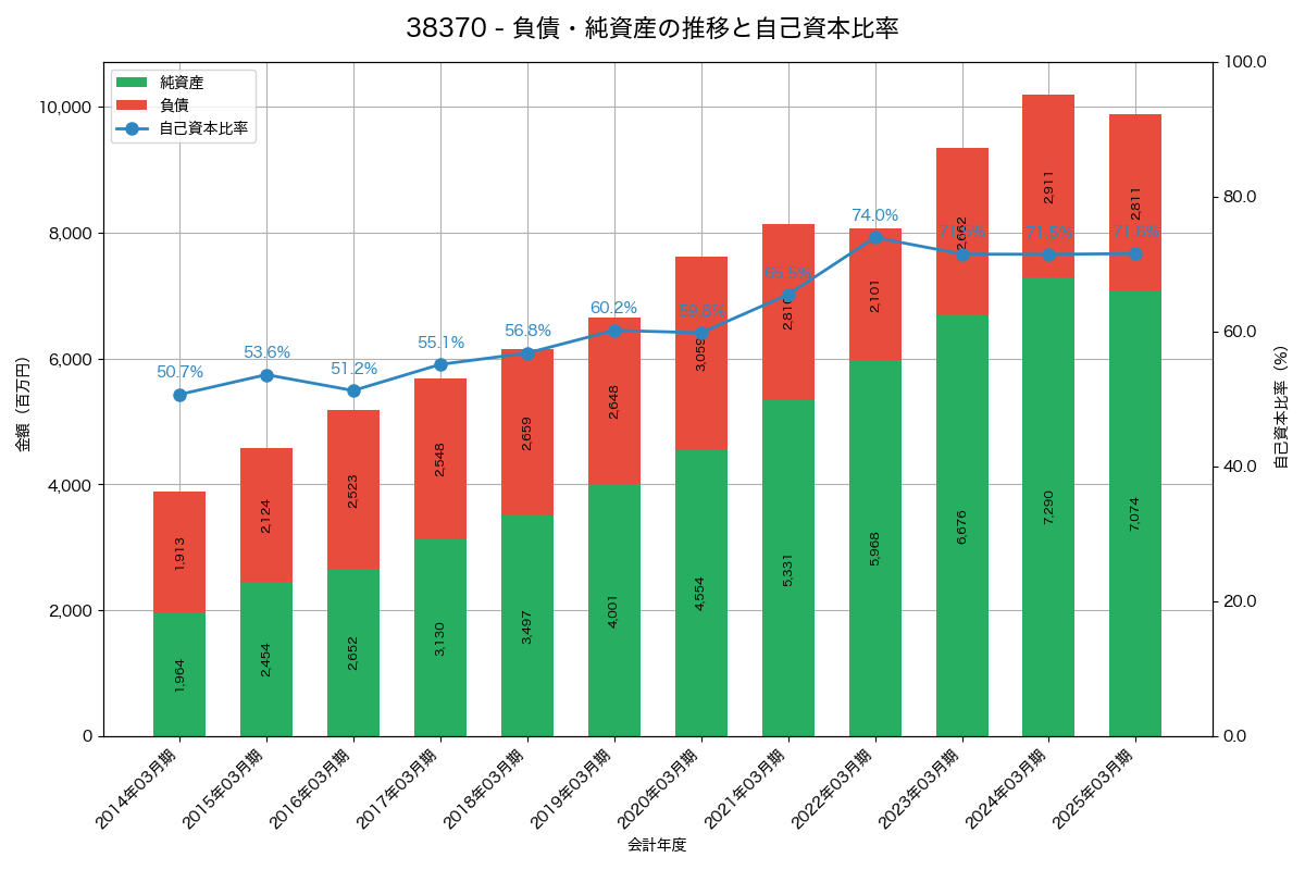 負債・純資産と自己資本比率の推移グラフ