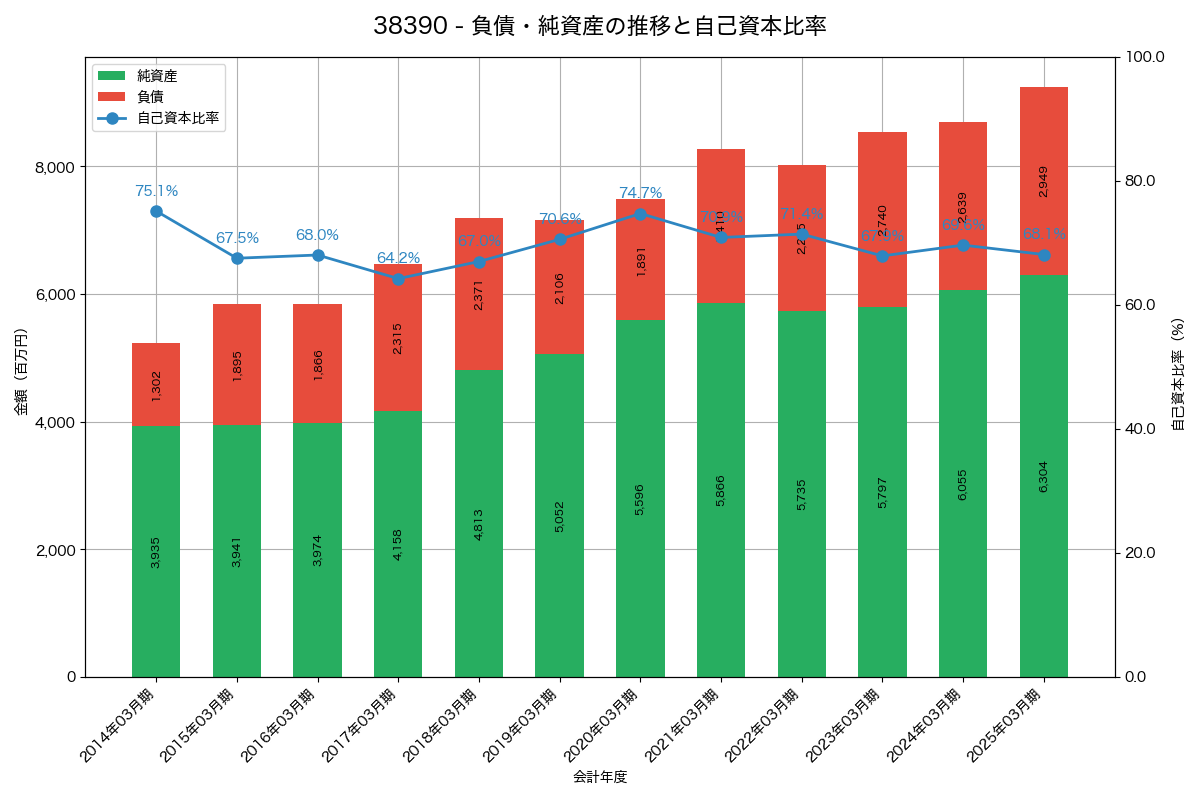負債・純資産と自己資本比率の推移グラフ