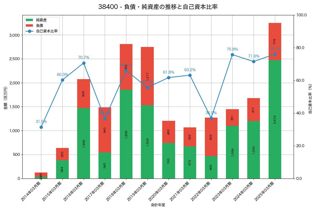 負債・純資産と自己資本比率の推移グラフ