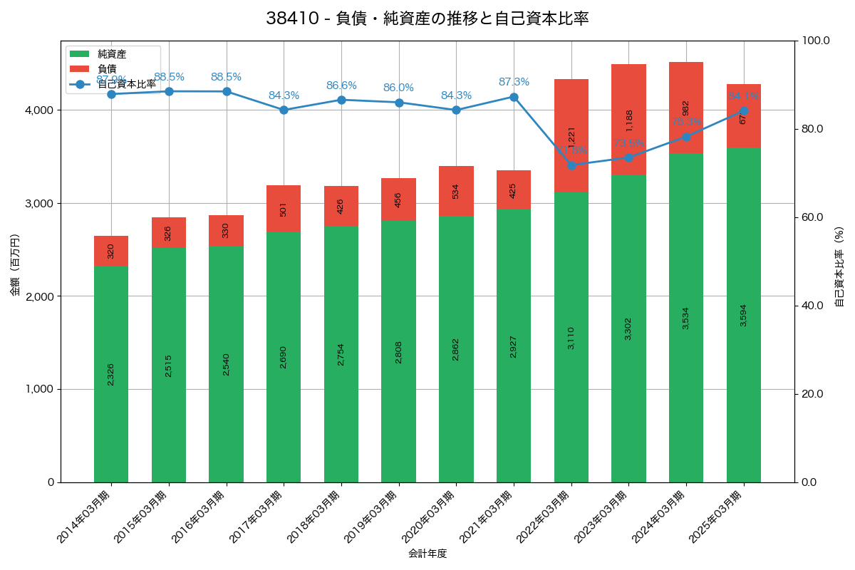 負債・純資産と自己資本比率の推移グラフ