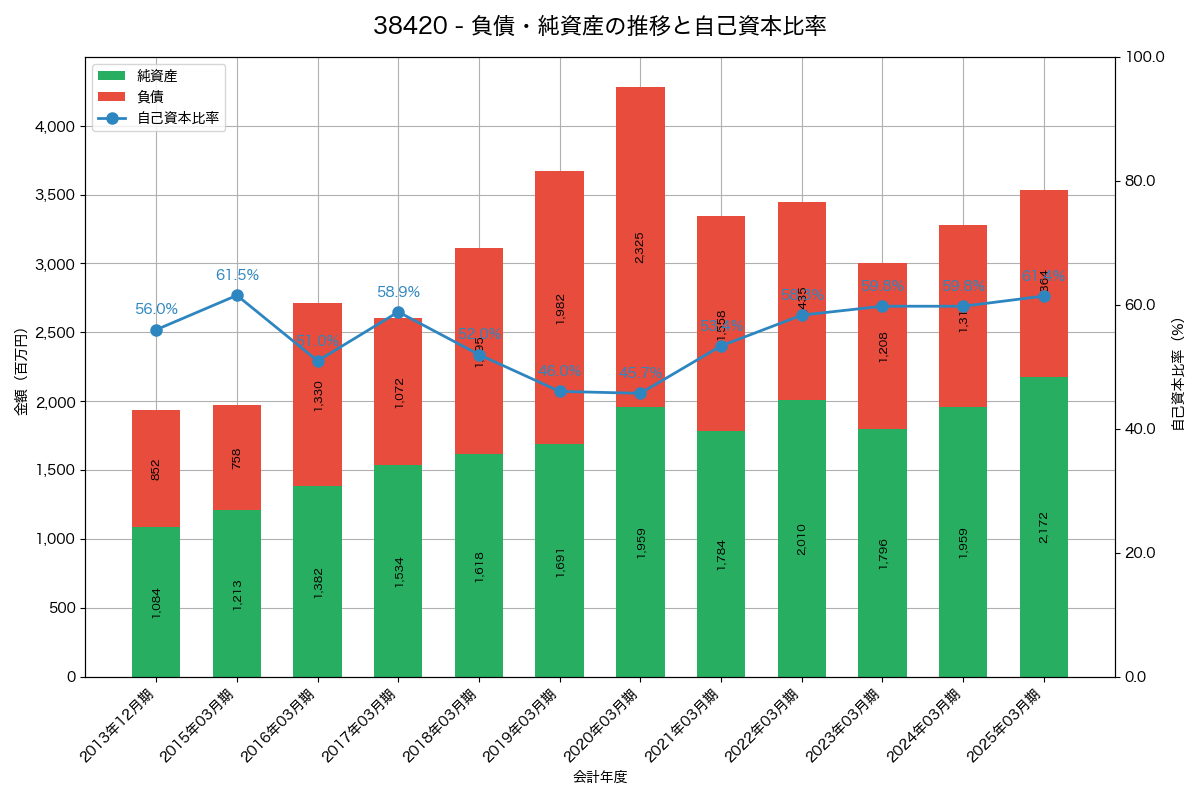 負債・純資産と自己資本比率の推移グラフ