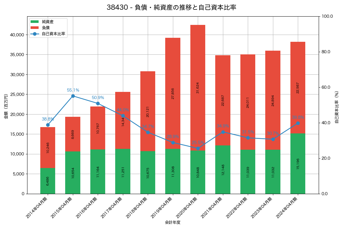 負債・純資産と自己資本比率の推移グラフ