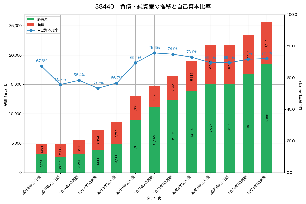 負債・純資産と自己資本比率の推移グラフ