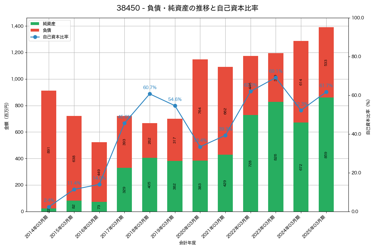 負債・純資産と自己資本比率の推移グラフ