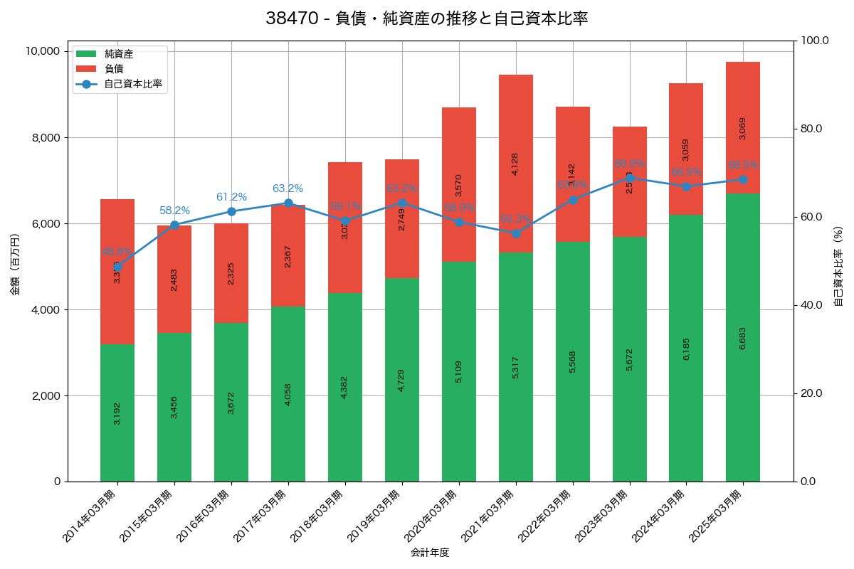 負債・純資産と自己資本比率の推移グラフ