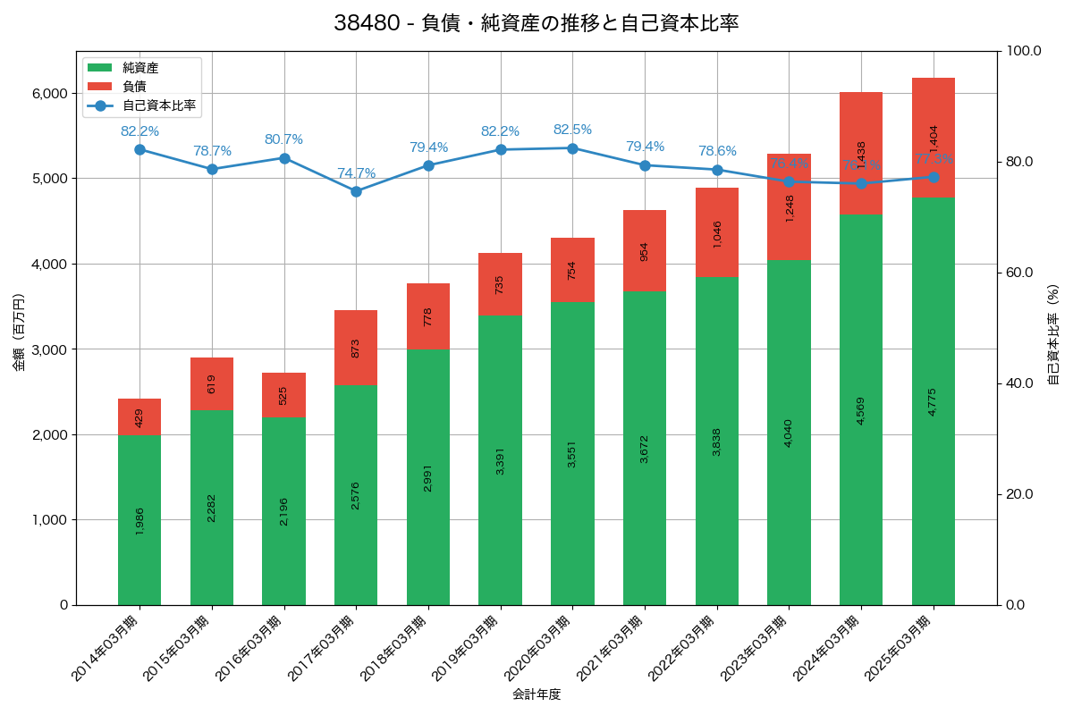 負債・純資産と自己資本比率の推移グラフ