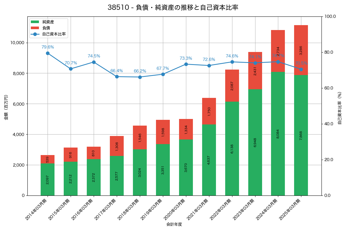 負債・純資産と自己資本比率の推移グラフ