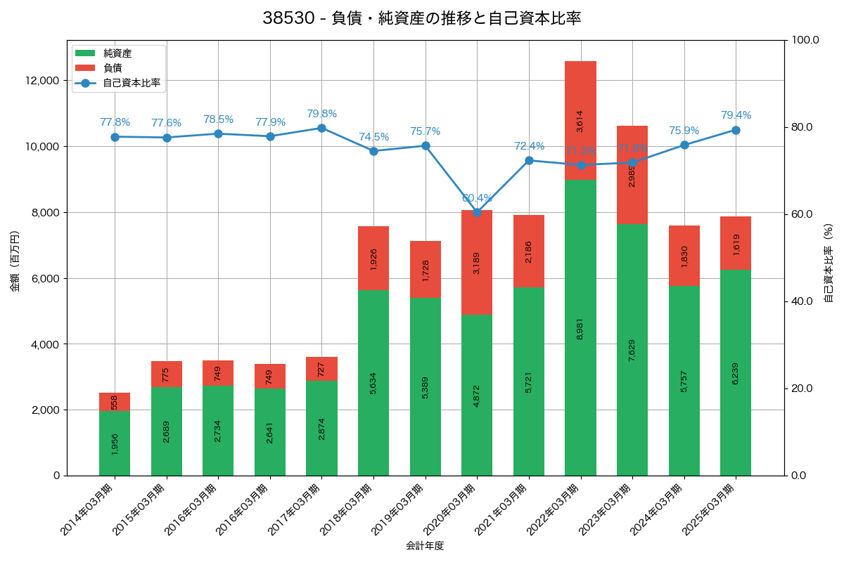 負債・純資産と自己資本比率の推移グラフ