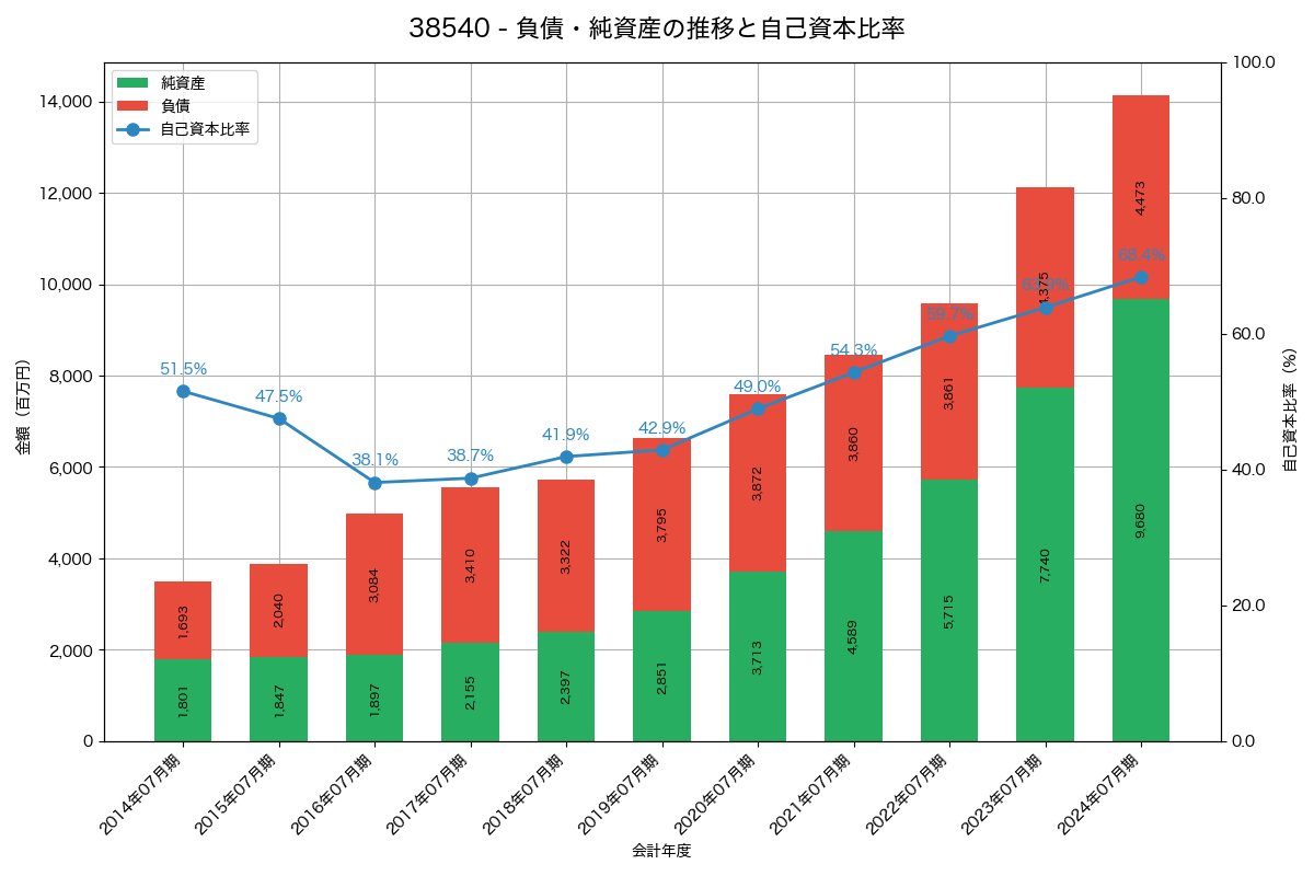 負債・純資産と自己資本比率の推移グラフ