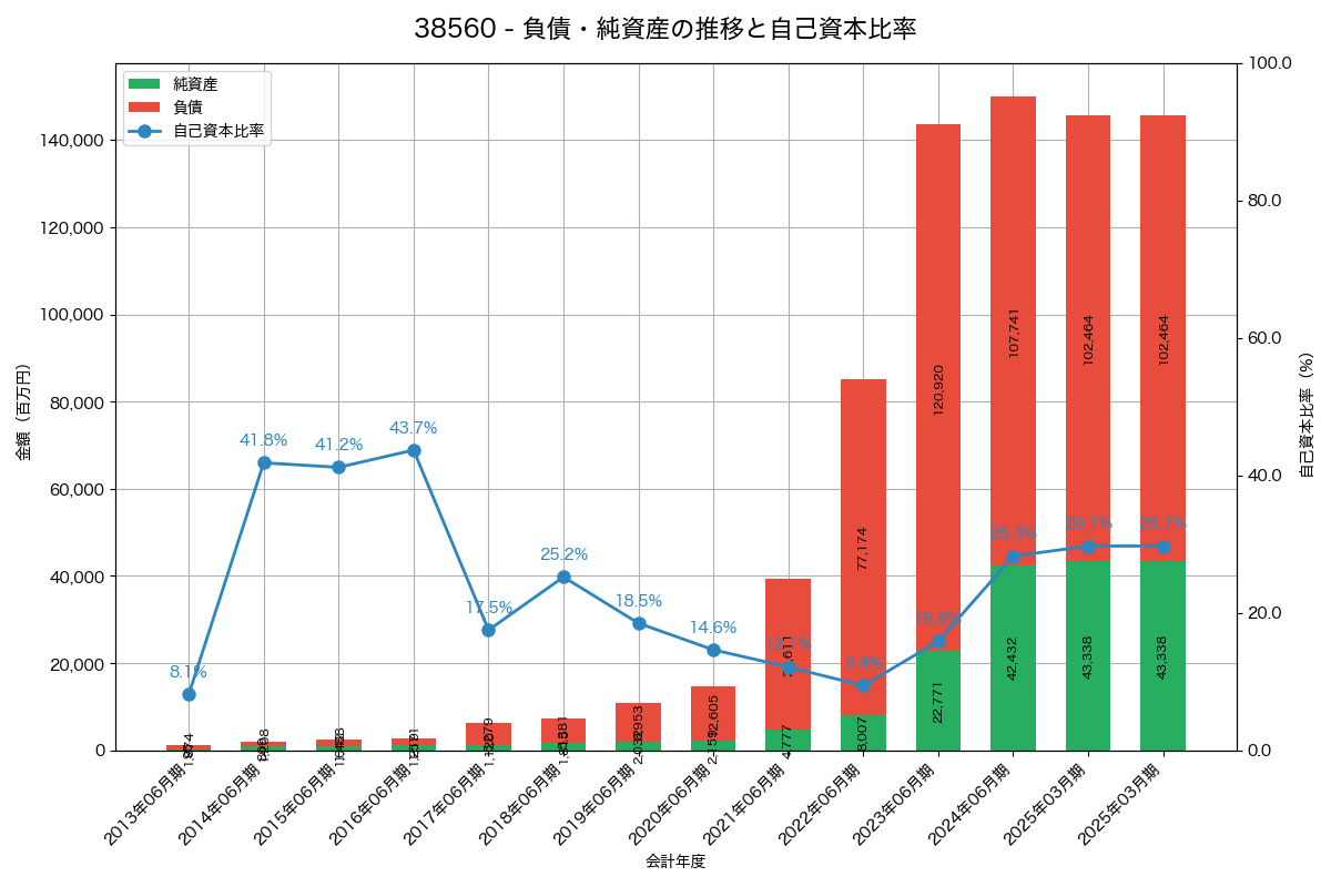 負債・純資産と自己資本比率の推移グラフ
