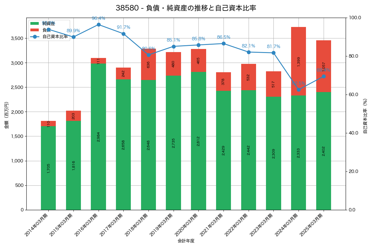 負債・純資産と自己資本比率の推移グラフ