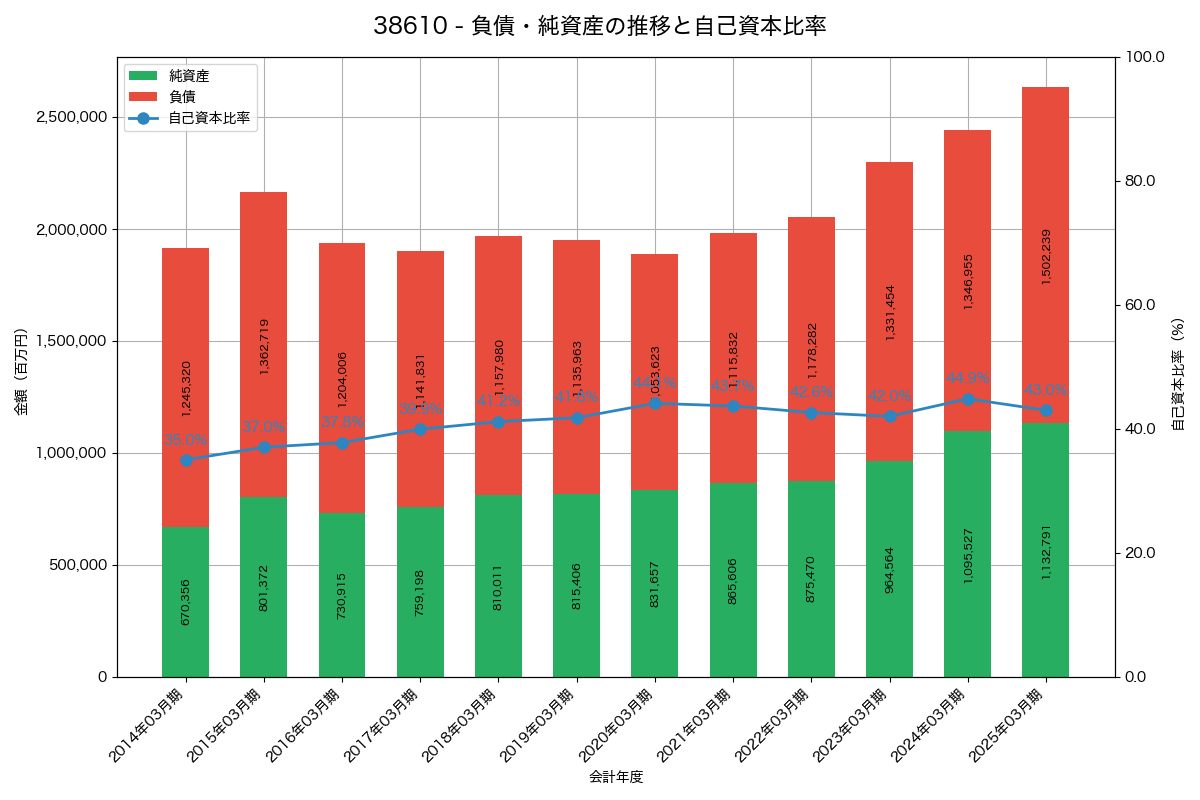 負債・純資産と自己資本比率の推移グラフ