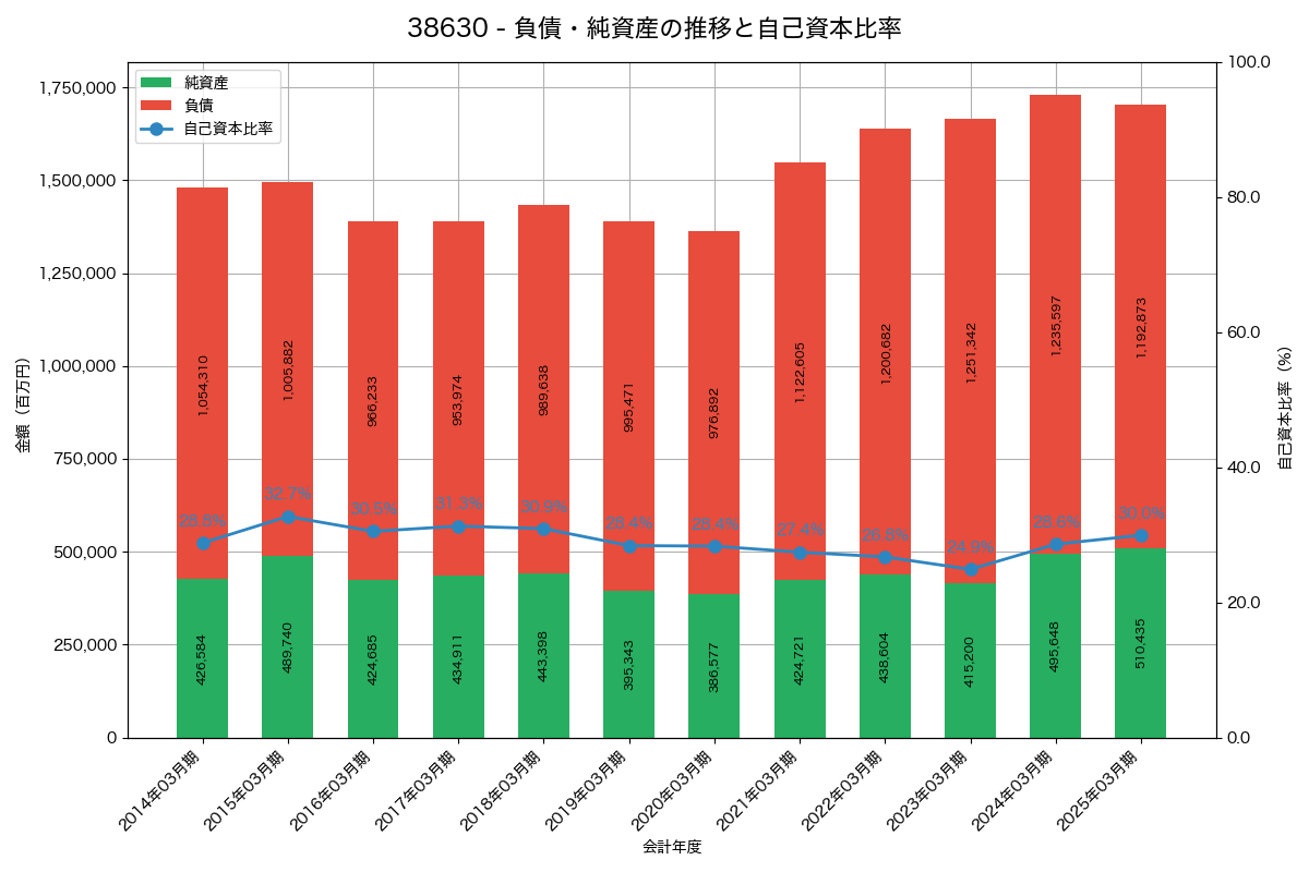 負債・純資産と自己資本比率の推移グラフ