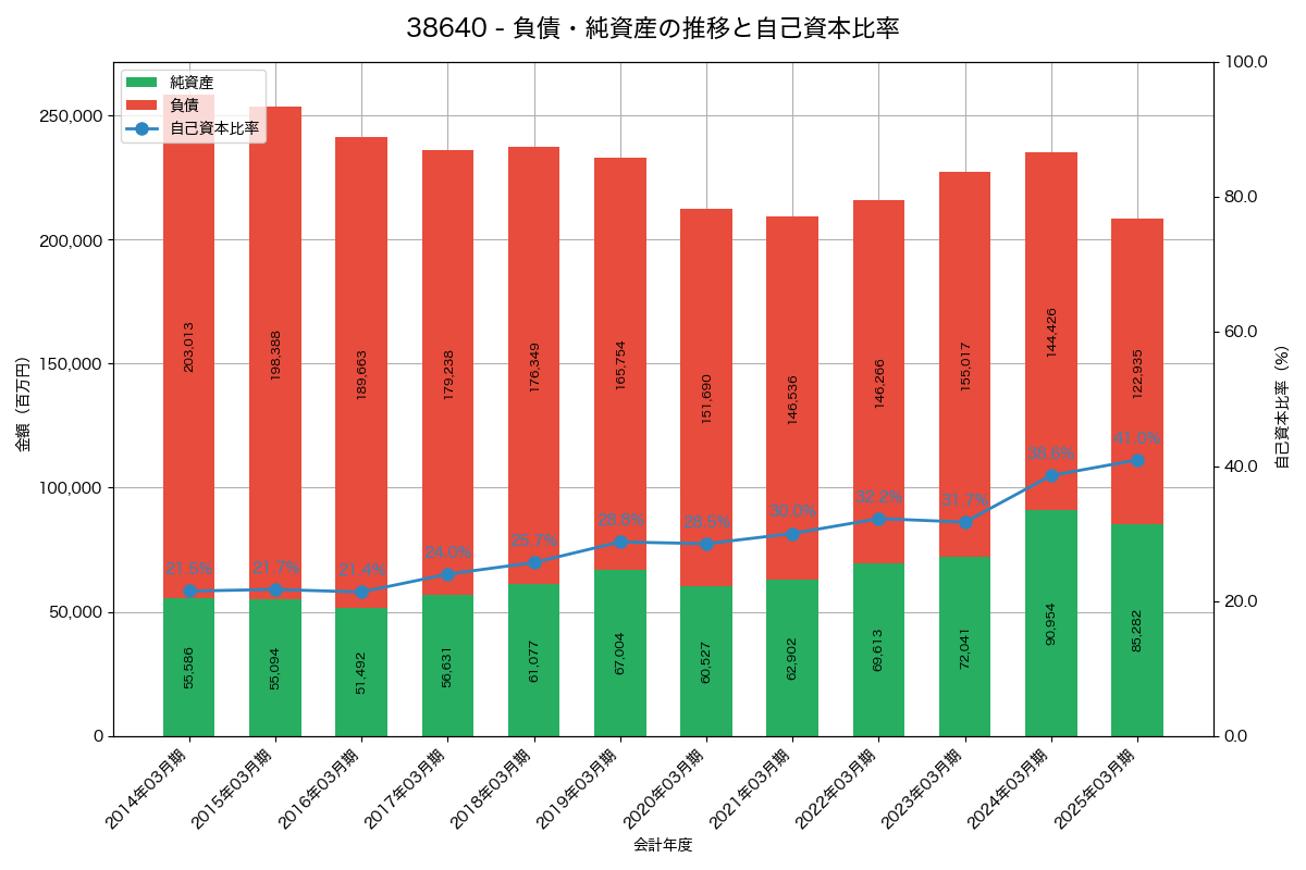 負債・純資産と自己資本比率の推移グラフ