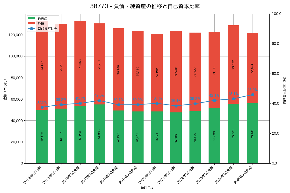 負債・純資産と自己資本比率の推移グラフ