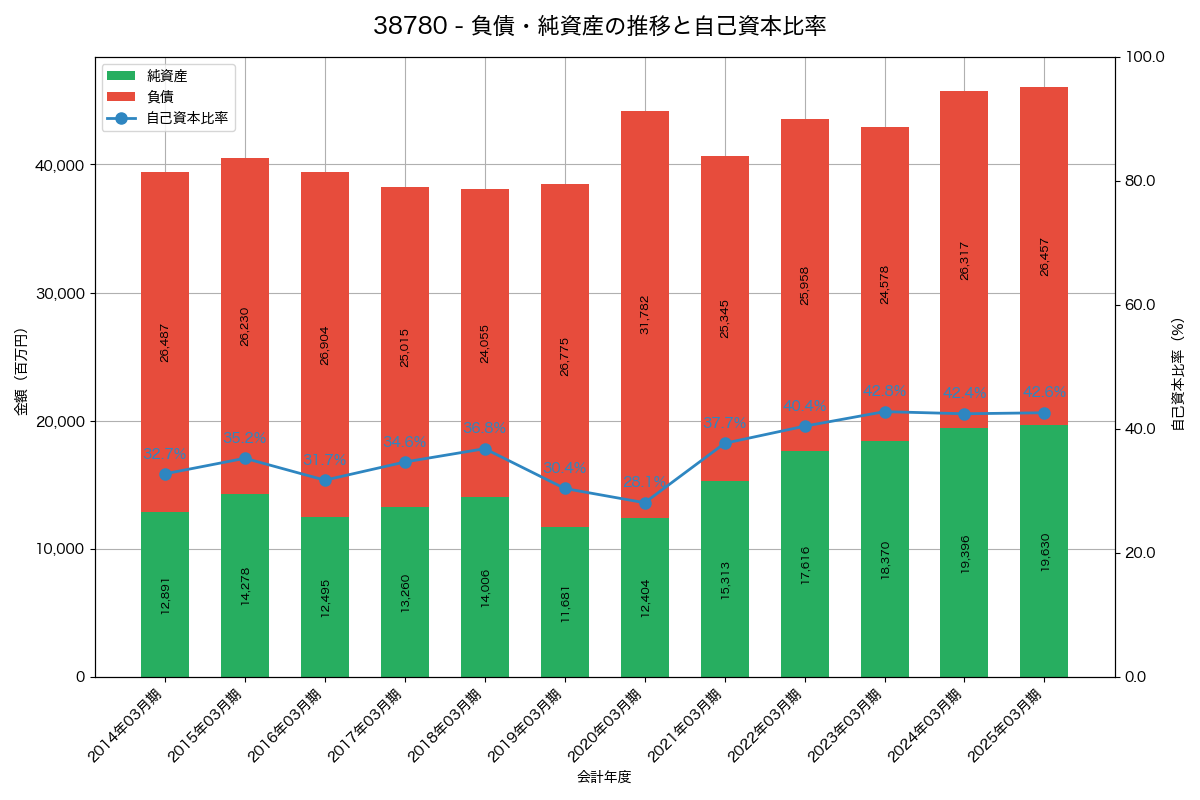 負債・純資産と自己資本比率の推移グラフ
