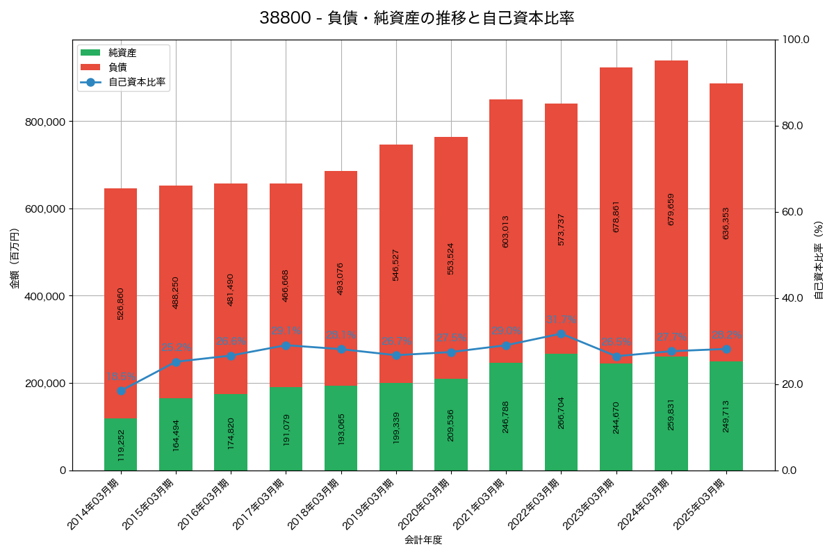 負債・純資産と自己資本比率の推移グラフ