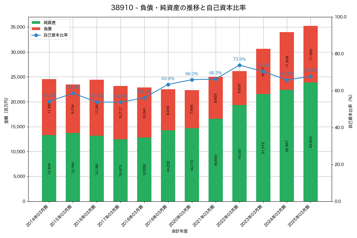負債・純資産と自己資本比率の推移グラフ