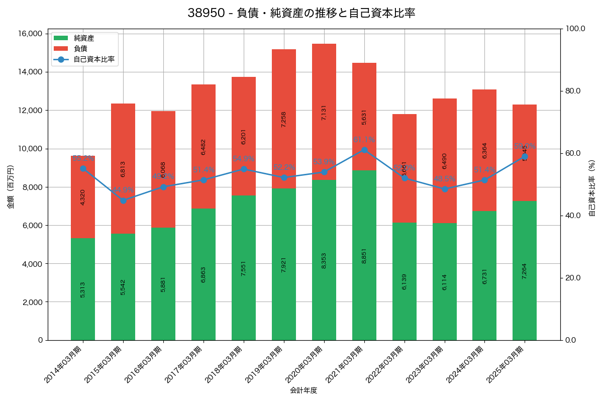 負債・純資産と自己資本比率の推移グラフ